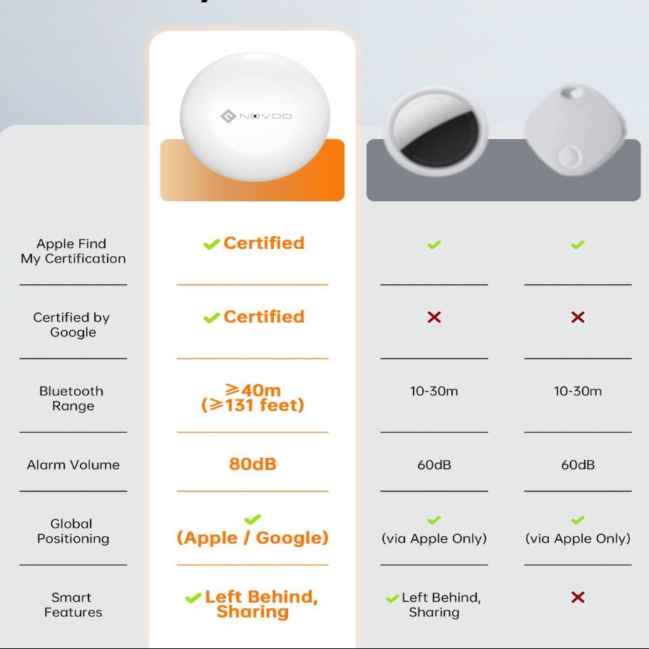 Bluetooth Smart Tracker Tag – GPS Locator with 80dB Alarm, Replaceable Battery for Keys & Luggage