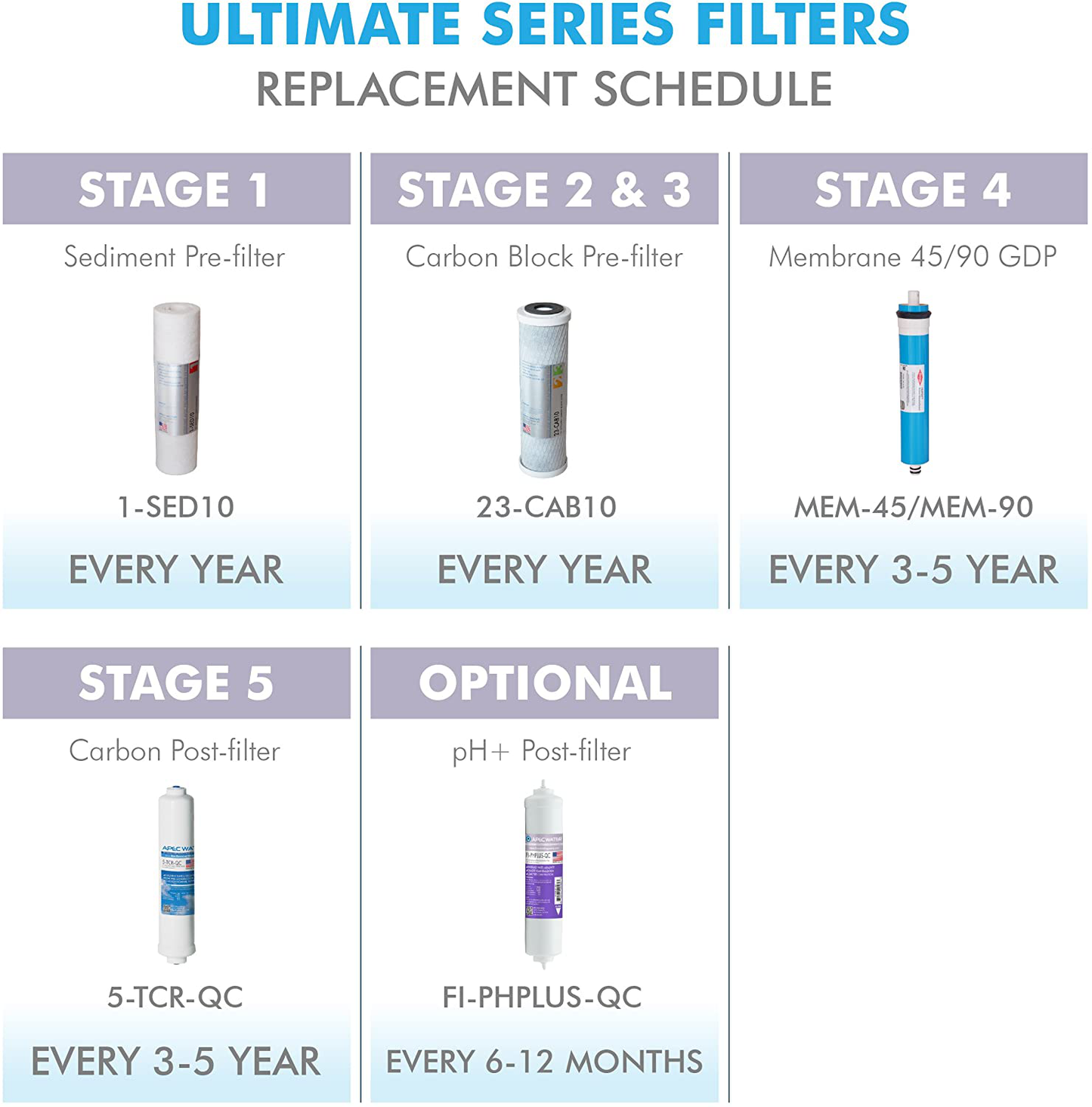 APEC Water Systems Filter-Set US Made Double Capacity Replacement Stage 1-3 for Reverse Osmosis System, White & DE 10" Inline Carbon Filter with ¼” Quick Connect For Reverse Osmosis Filter System