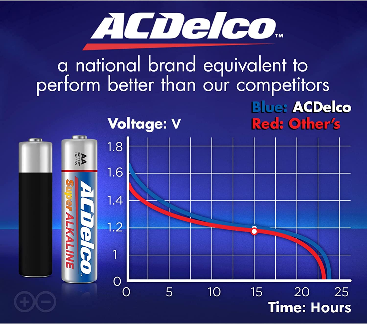 Acdelco AA Batteries, Maximum Power Super Alkaline Battery, 10-Year Shelf Life, Recloseable Packaging, Blue