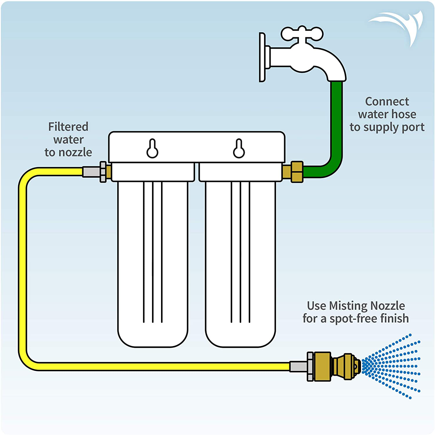 AQUATICLIFE Deionized Spot-Free Car Rinse Unit - Premium Water Deionizer for Car Washing - Spotless Car, RV, and Motorcycle Wash System