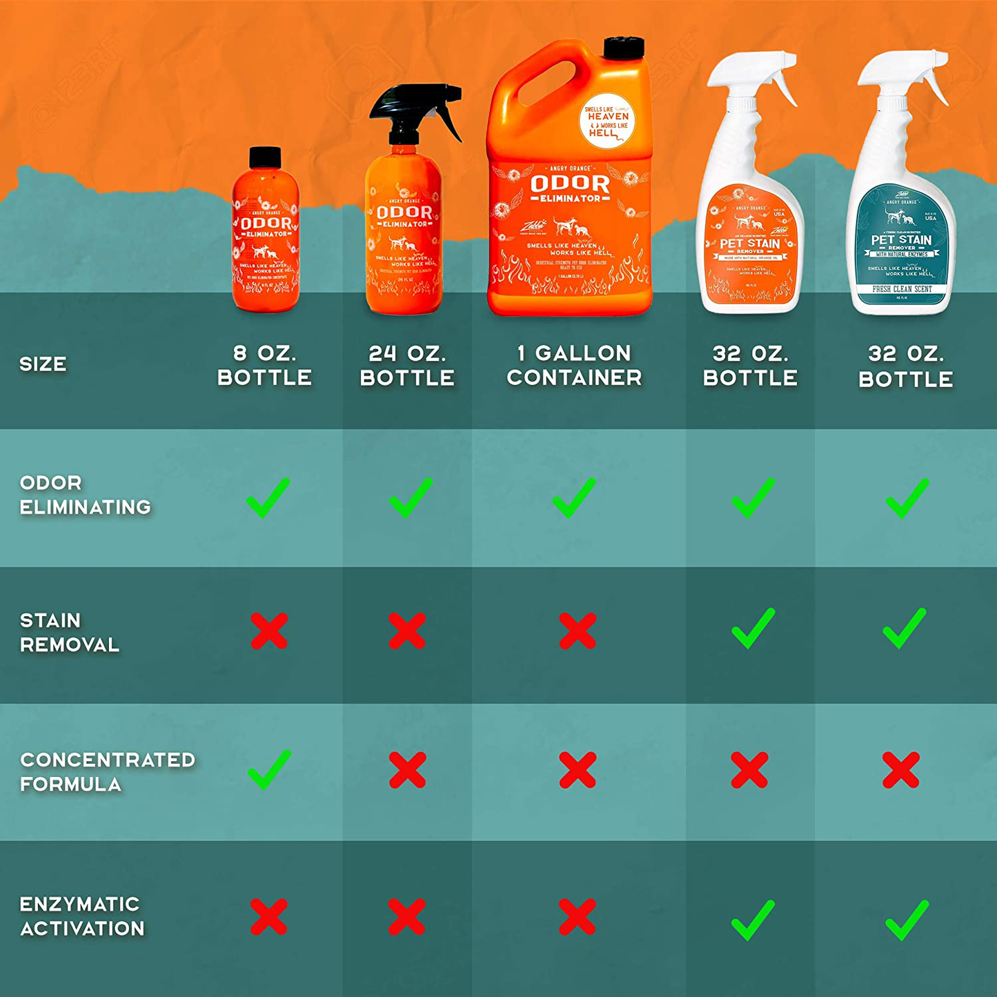 ANGRY ORANGE Pet Odor Eliminator for Home - Citrus Deodorizer for Urine Stains & Strong Smells on Carpet, Furniture, or Floors