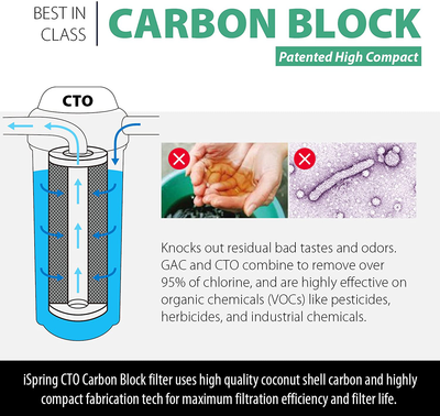 iSpring FC15B High Capacity Activated CTO Carbon Block Filter Replacement Cartridge for Under Sink and Whole House Water Filtration System, 5-Micron 10"x4.5"