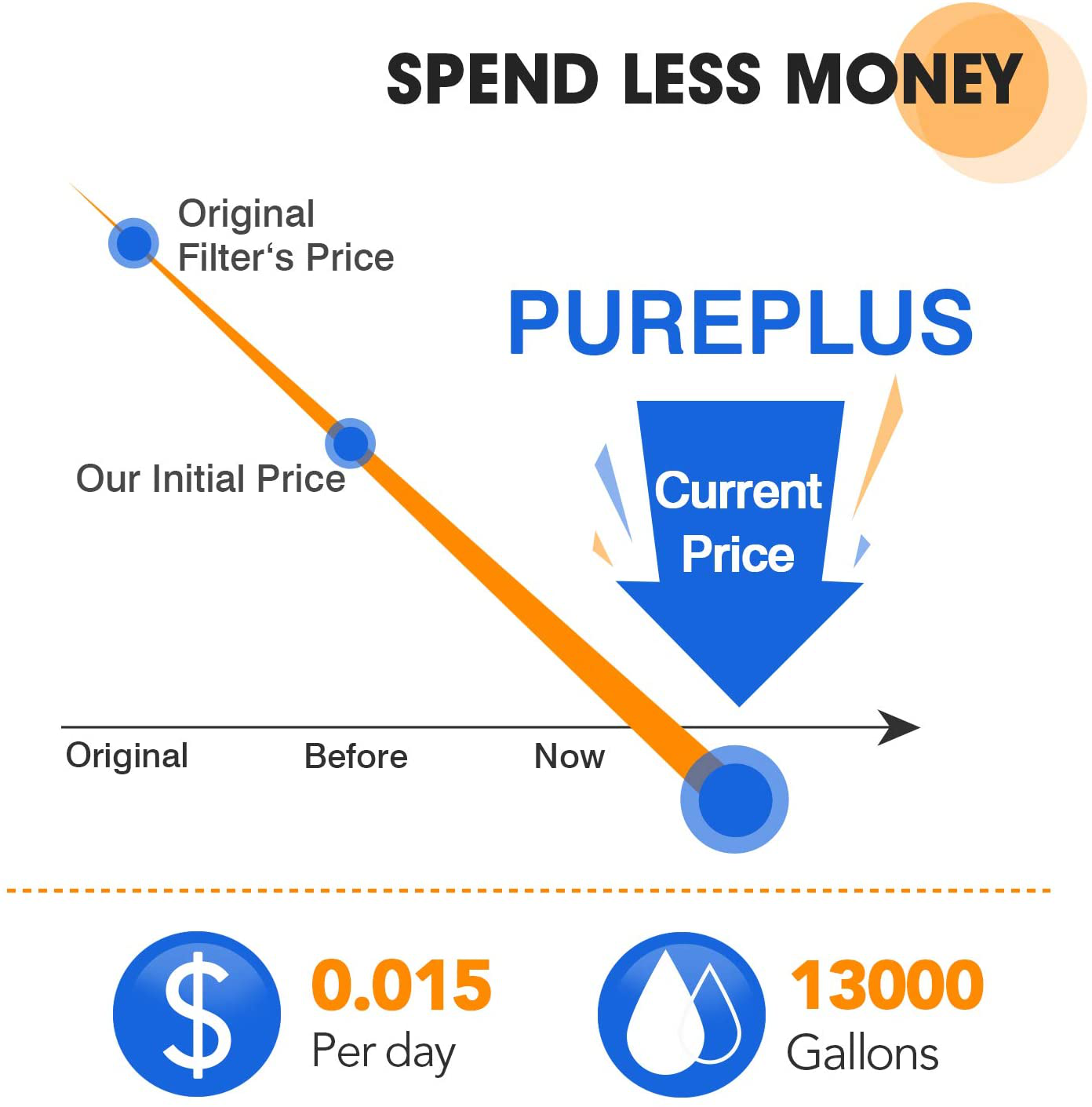 PUREPLUS 5 Micron 10" x 2.5" Whole House Sediment Home Water Filter Cartridge Replacement for Any 10 inch RO Unit, Culligan P5, Aqua-Pure AP110, Dupont WFPFC5002, CFS110, WHKF-GD05, PP10-05, 4Pack