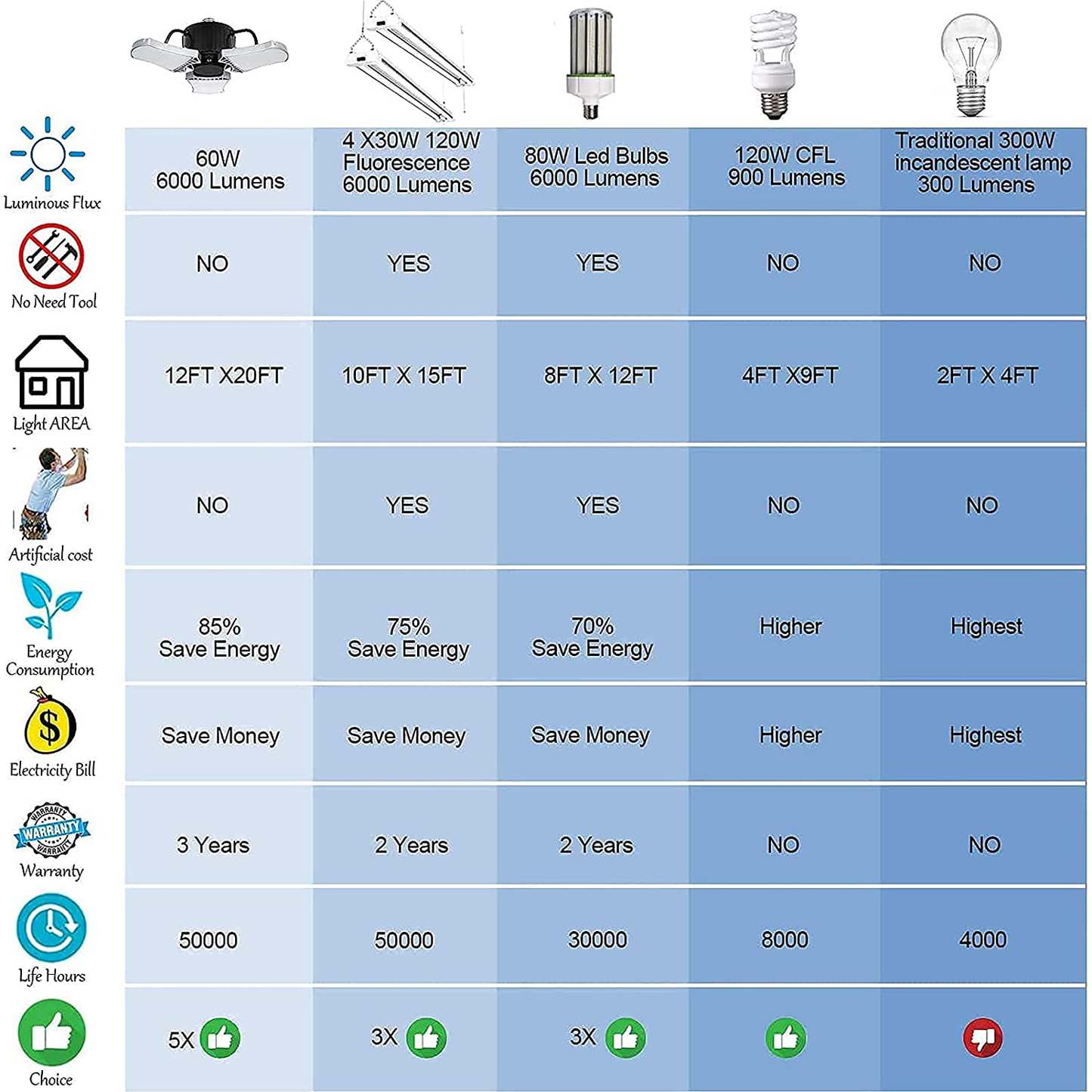 2-Pack LED Garage Lights, 60W LED Shop Light 5000K 6000LM Three-Leaf Garage Ceiling Light Fixtures,Adjustable Multi-Position Panels,E26 Base,LED Glow Light for Garage, Workshop Attic and Basement