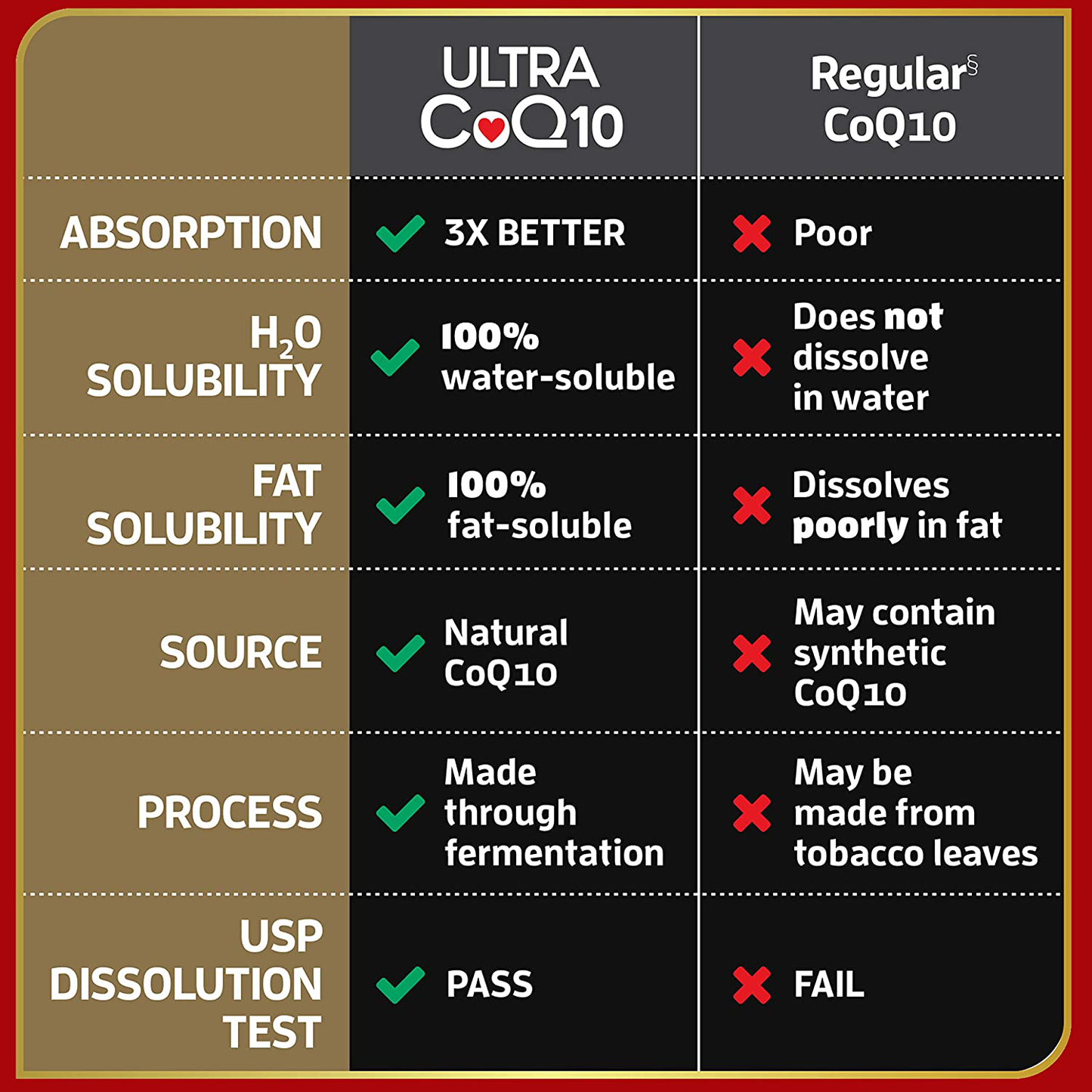Qunol Ultra CoQ10 100mg 3X Better Absorption Patented Water and Fat Soluble Natural Supplement Form Coenzyme Q10 Antioxidant for Heart Health Packs Softgels