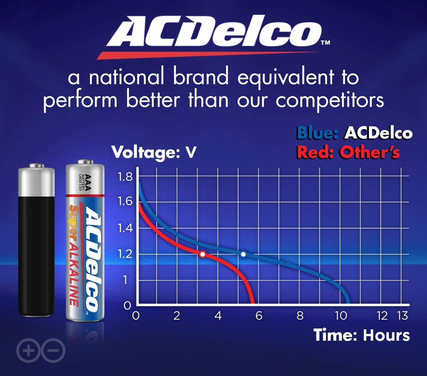 200-Count AA and AAACombo Pack Super Alkaline Batteries, 100-Count Each, 10-Year Shelf Life, Recloseable Packaging
