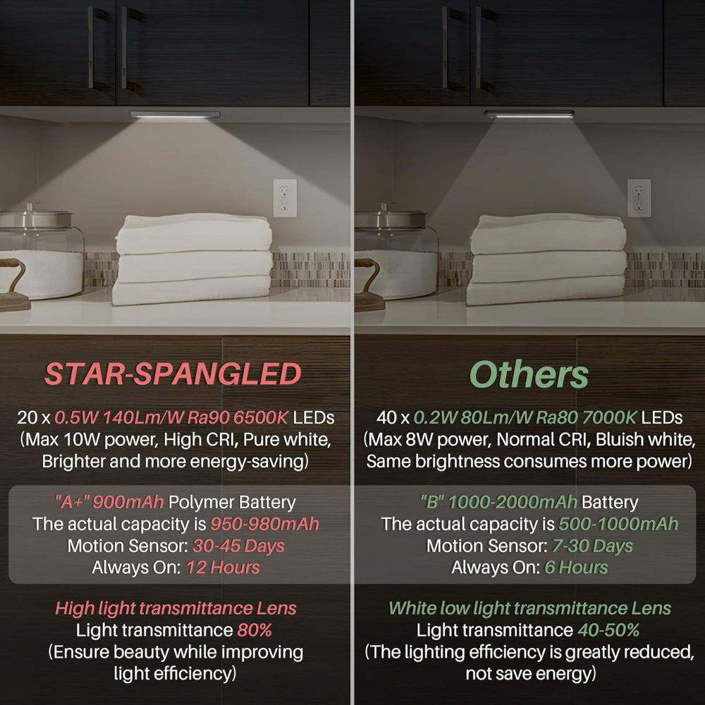 2-Pack Under Cabinet LED Lights – 8 Inch Motion Sensor, USB Rechargeable, Magnetic Stick On