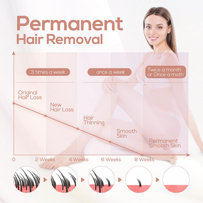 Permanent IPL Hair Removal for Women, Painless 666,666 Flashes Hair Removal Device, 2 Flash Modes & 5 Energy Levels for Facial, up Lip, Legs, Arms, Armpits, Body, Bikini