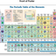 Periodic Table of Elements Poster (Periodic Table Display) Science posters for kids classroom & home -18 x 24 (Non Laminated)
