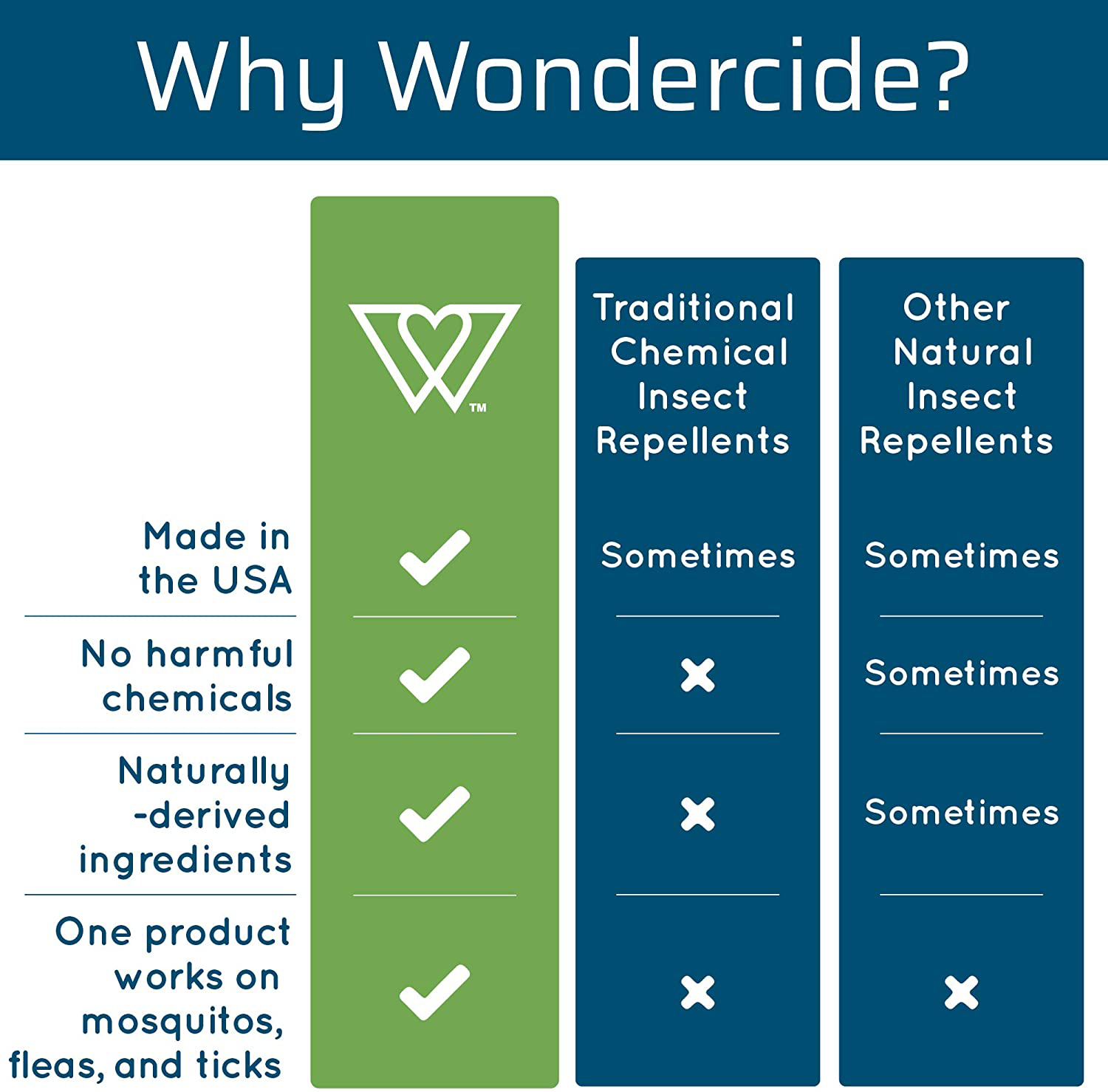 Wondercide - Mosquito, Tick, Fly, and Insect Repellent with Natural Essential Oils - DEET-Free Plant-Based Bug Spray and Killer - Safe for Kids, Babies, and Family - Cedarwood 2-Pack of 4 oz Bottle