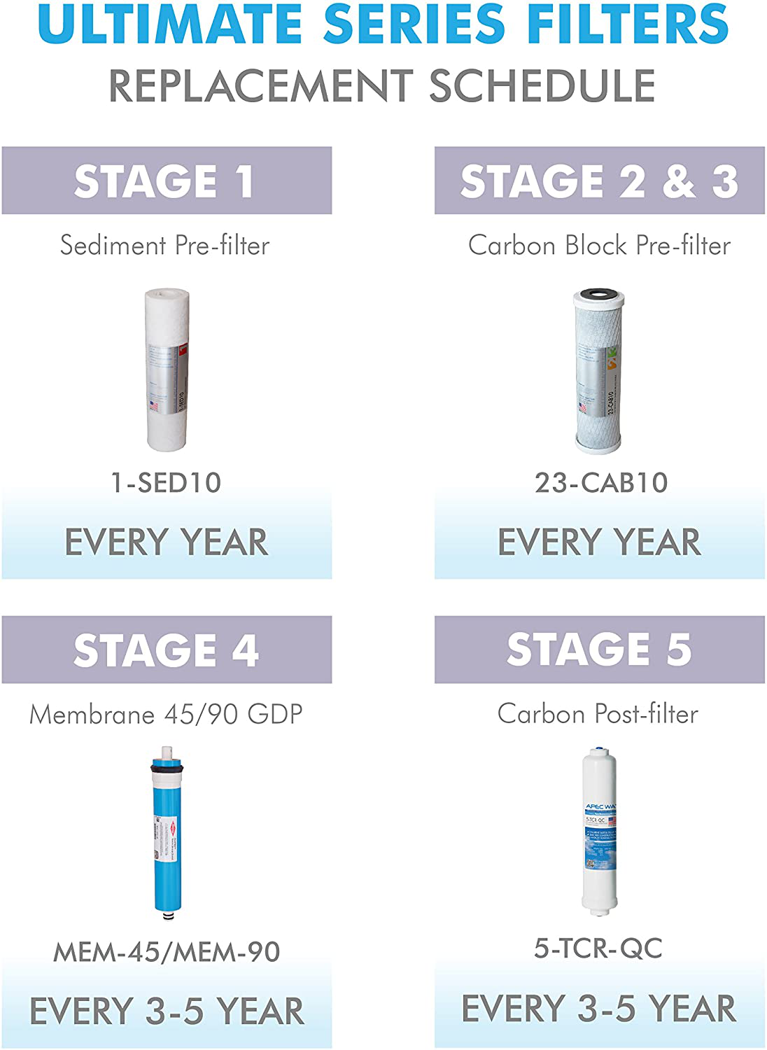 APEC Water Systems FILTER-MAX90 US Made 90 GPD Complete Replacement Set for Ultimate Series Reverse Osmosis Water Filter (Standard 1/4" Output System), Stage 1-5, White