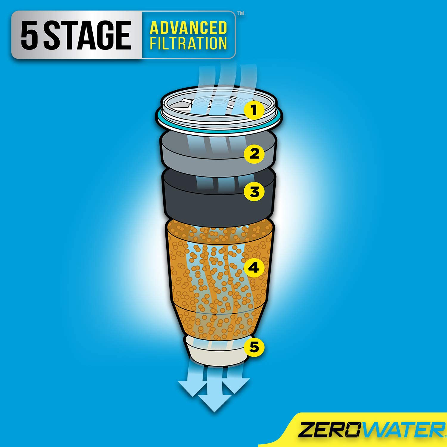Multi Pack ZeroWater 5-Stage Replacement Filter