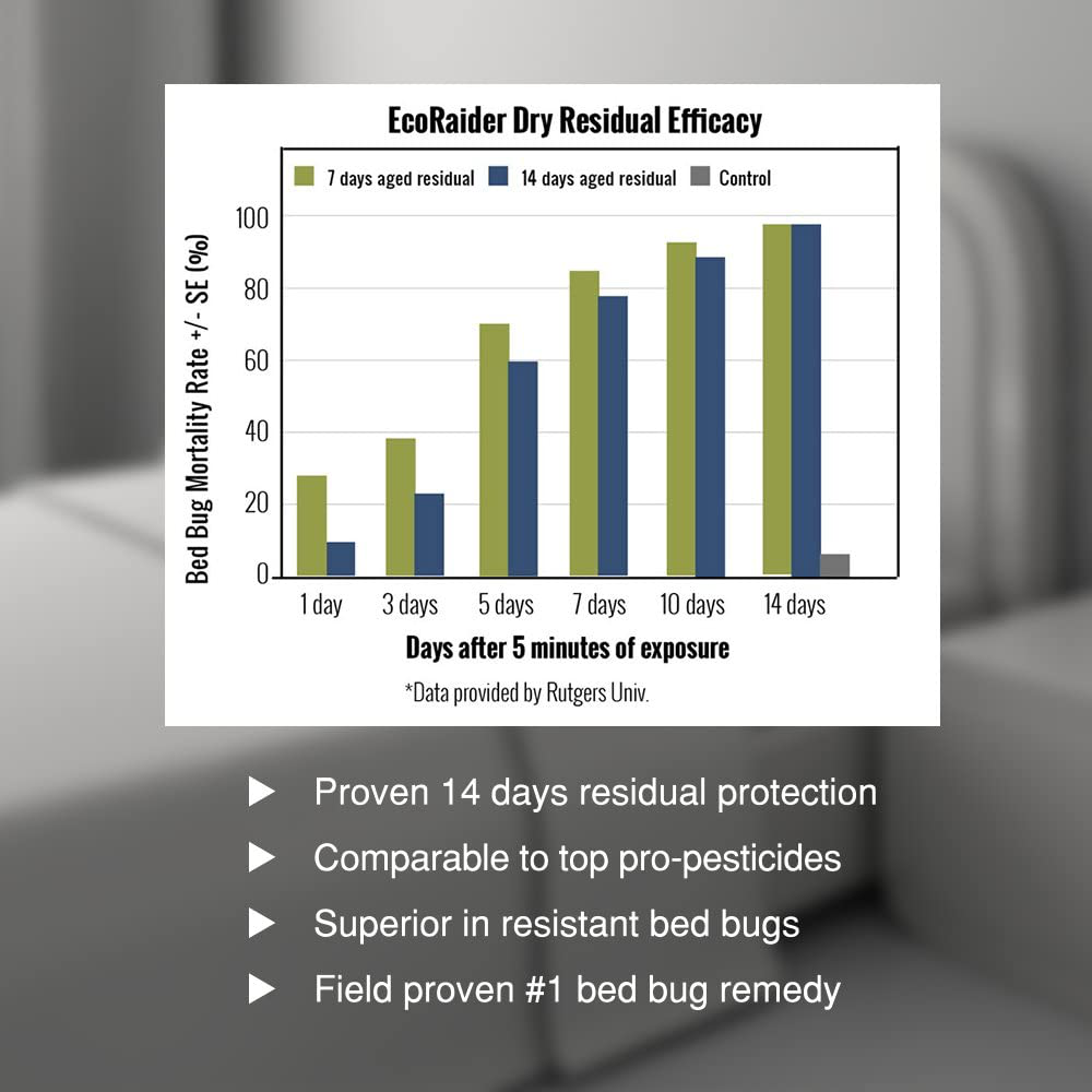 EcoRaider Bed Bug Killer Spray Jug, Green + Non-toxic, 100% Kill + Extended Protection, 128 Fl Oz (Pack of 1)