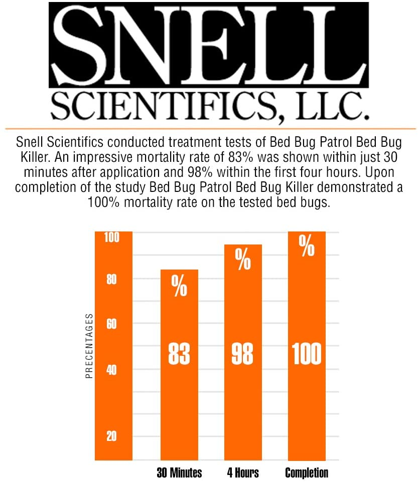 Bed Bug Patrol Bed Bug Killer Spray Treatment 24Oz (2-Pack) Kills Bed Bugs on Contact with Residual Protection, Natural & Non-Toxic, Child & Pet Safe. Recommended for Home, Mattresses & Furniture.