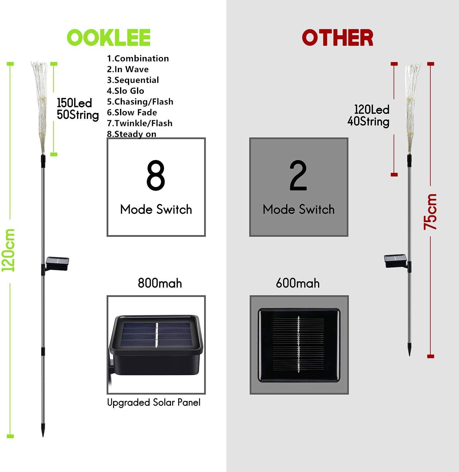 Ooklee Solar Firework Lights - 150 LED 8 Modes Outdoor Solar Garden Deorative Lights, Copper Wires String Landscape Stake Light for Walkway Patio Lawn Backyard Christmas Decoration (Cool White)